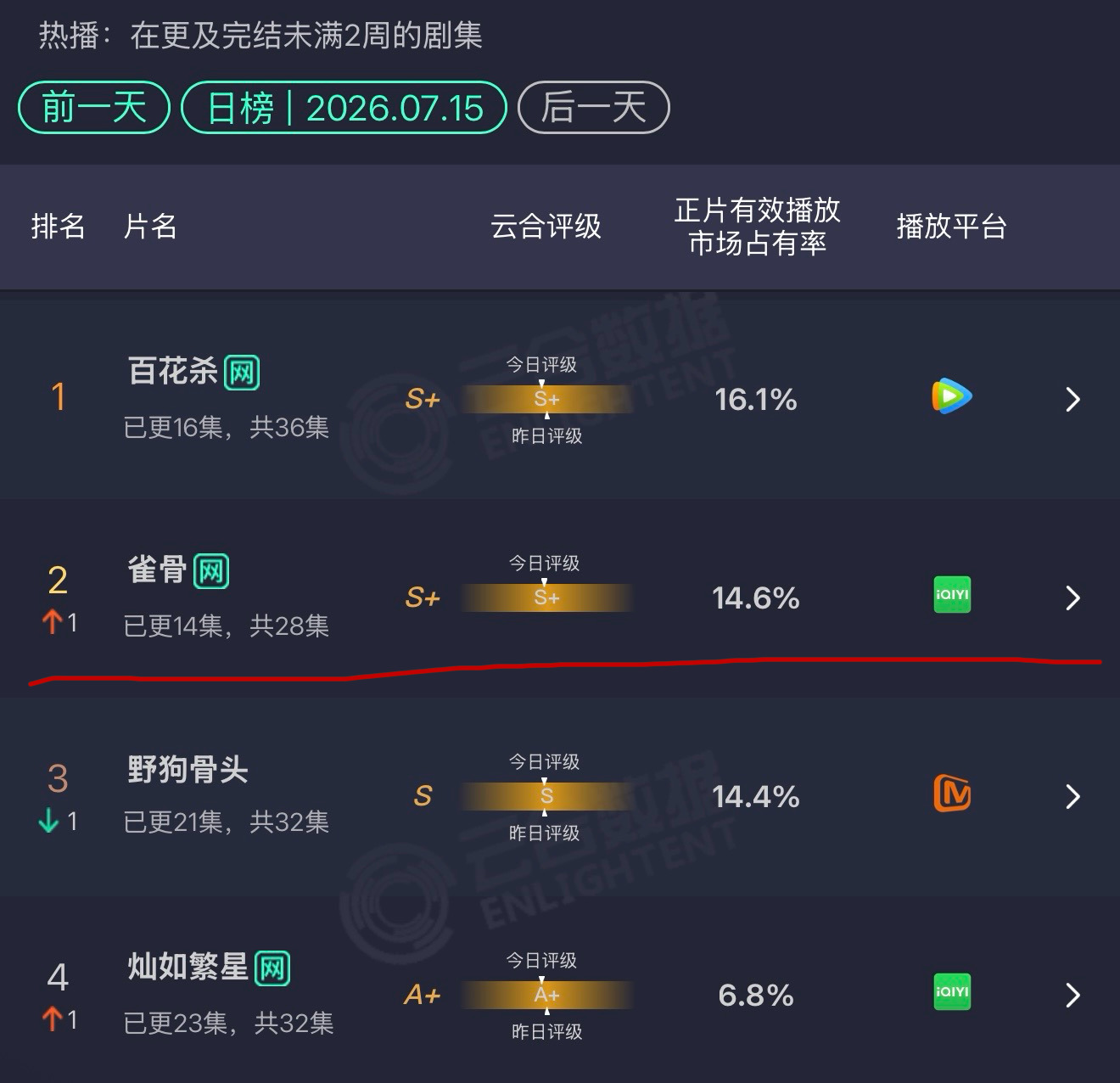 雀骨市占率默默的爬到了第二  把a级小成本网剧播出了s+ 