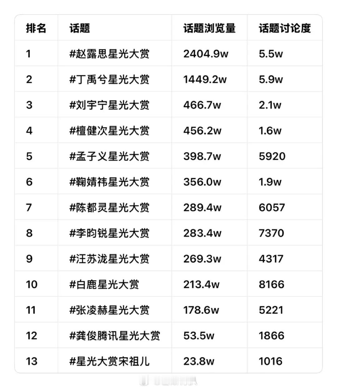 投稿星光大赏的拉表像线面一样繁殖，谁的数据最有含金量啊？ 