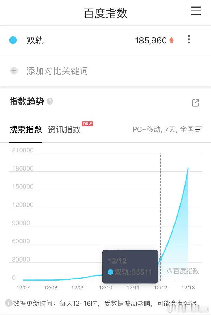 《双轨》次日百指翻六倍，抖指翻三倍，分城很干，这还是在昨天禁娱，短视频平台带女主