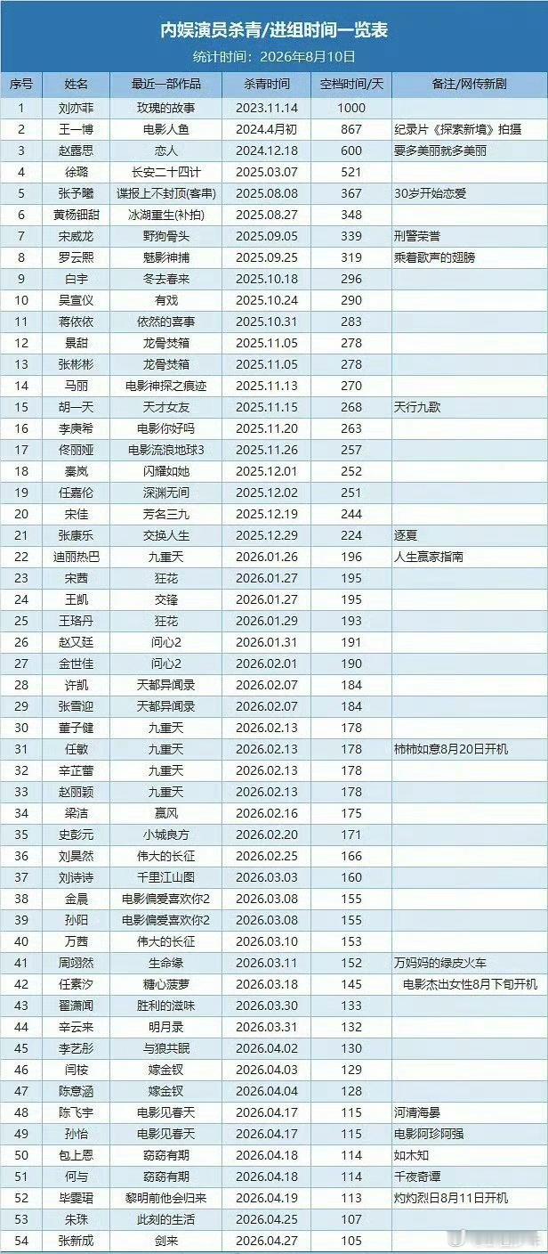 内娱演员杀青进组时间内娱演员杀青进组时间一览表一览演员上一部杀青到下一次进组的间