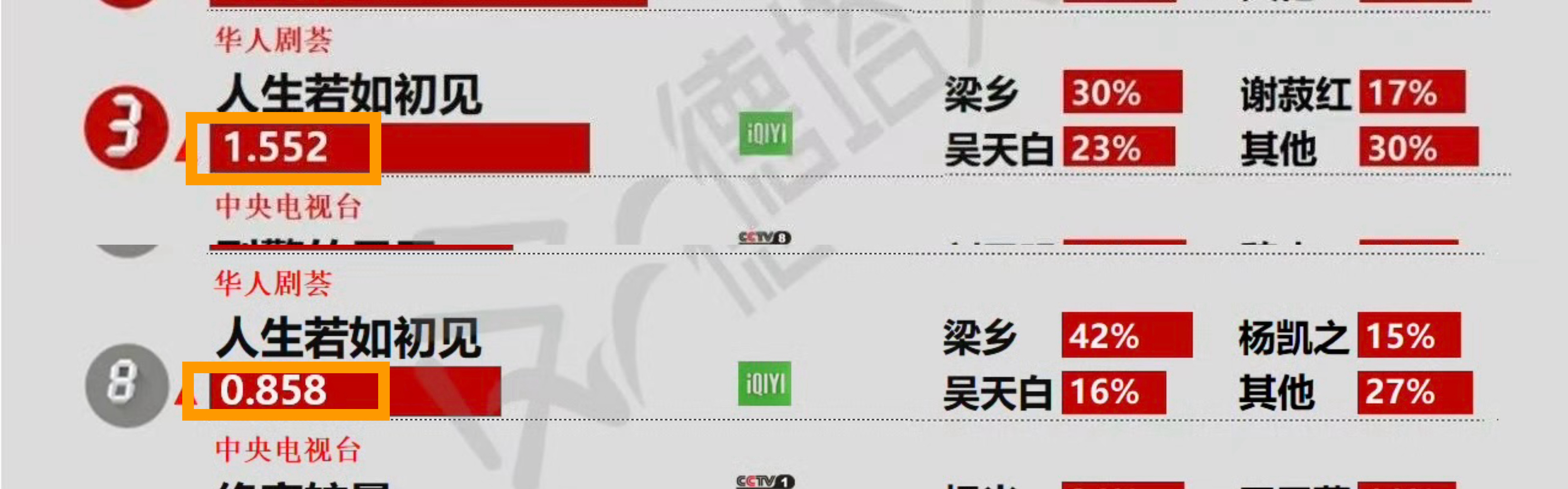 今天我们进步不错，咱们继续冲[全力以赴]人生若如初见李现梁乡 ​​​