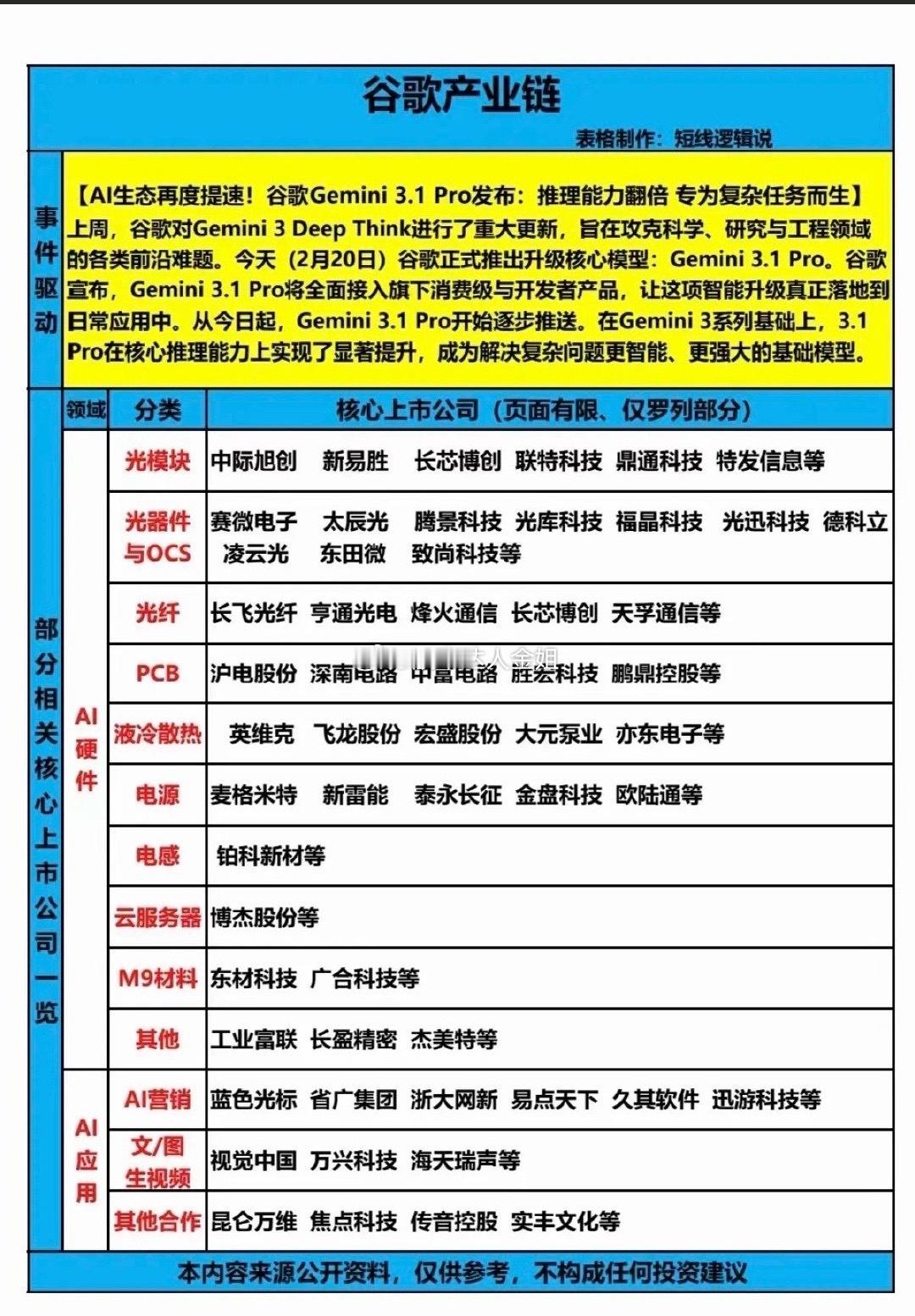 谷歌产业链｜AI生态再提速2月20日，谷歌正式发布Gemini 3.1 Pro核