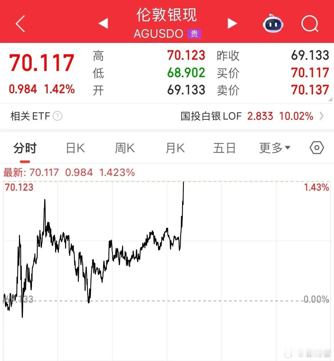 现货白银正式突破70美元/盎司，白天短暂停歇后，刚刚直接猛拉起来，再上一个台阶了