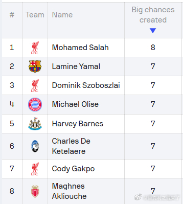本赛季欧冠联赛中创造重大得分机会的球员萨拉赫排名第1，索博加克波7次创造重大得分