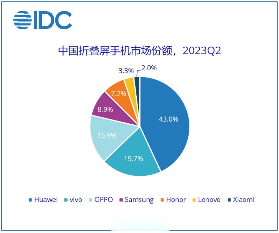 IDC发布的2023Q2国内折叠屏手机市场份额排名：①华为（43%） ②vivo