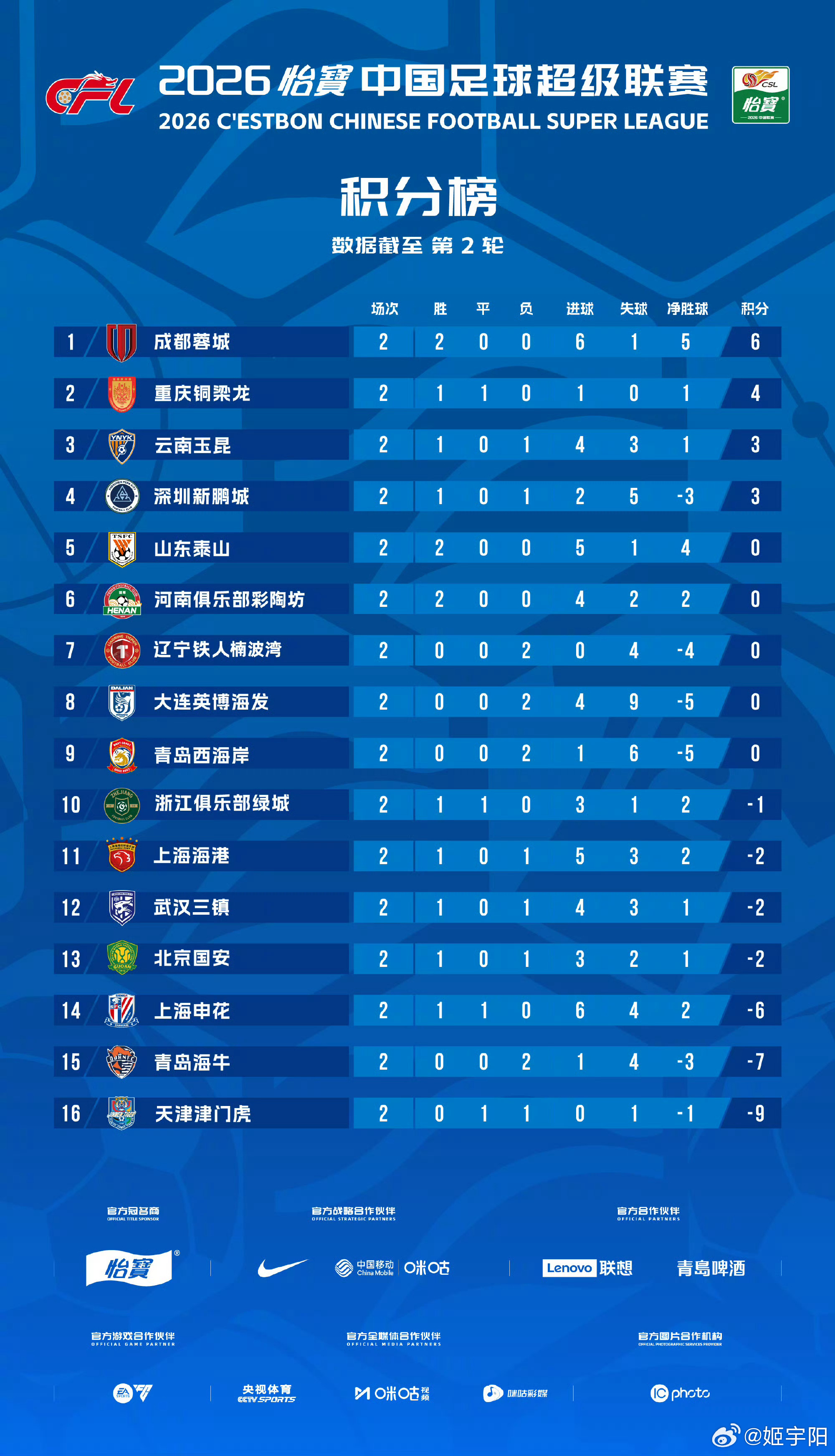 2026 中超第二轮完整积分榜！成都山东河南三队两连胜，成都继续领跑，山东河南已