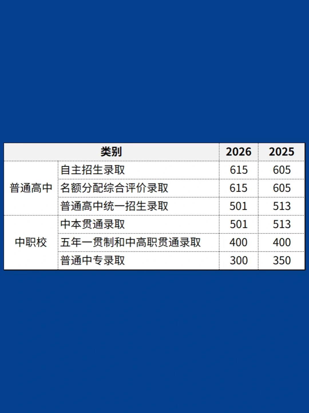 普高501，市重点615