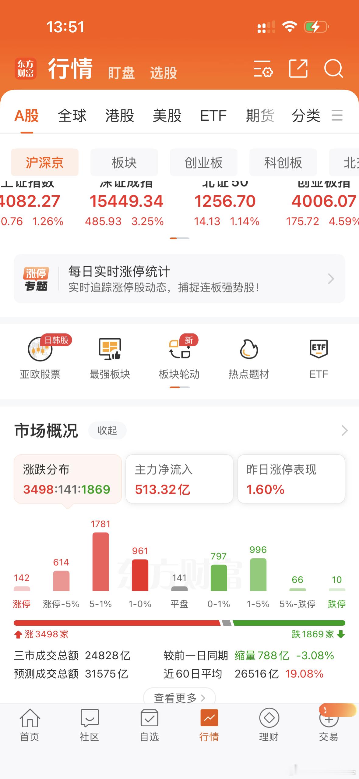 今天不求板块我的票能涨多少，现在只求别跳水就好！