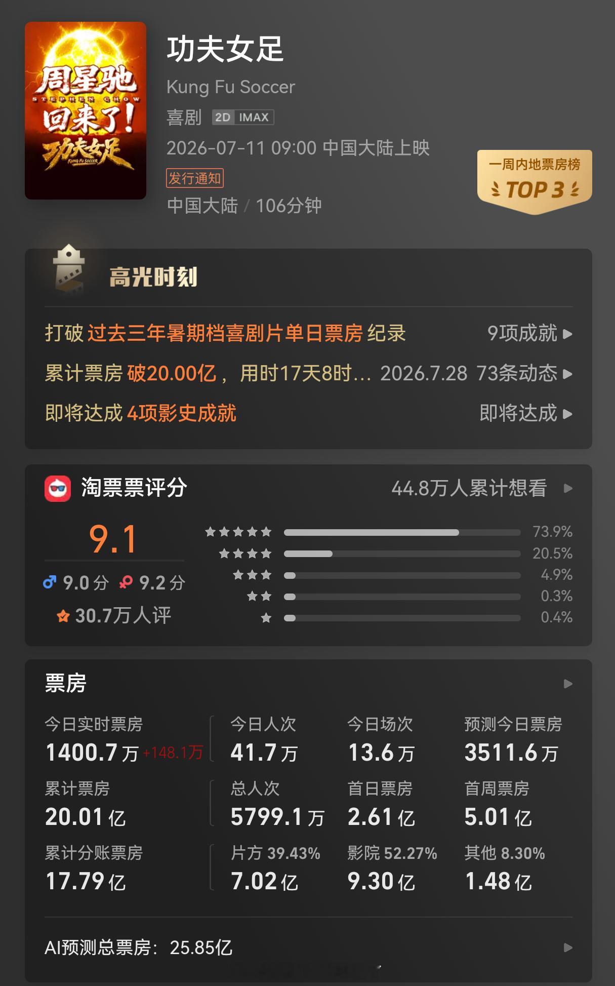 恭喜《功夫女足》票房破20亿，成为2026年票房TOP2！恭喜迪丽热巴成为20亿
