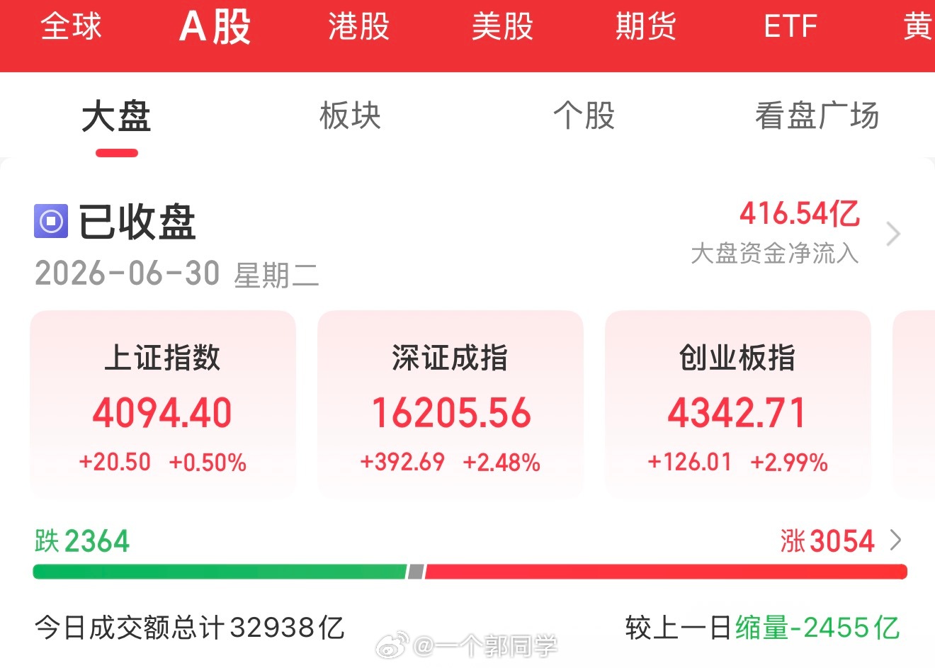 6月30日盘后总结：深强沪弱，科创50再创新高。三大指数低开后震荡上行，集体收涨