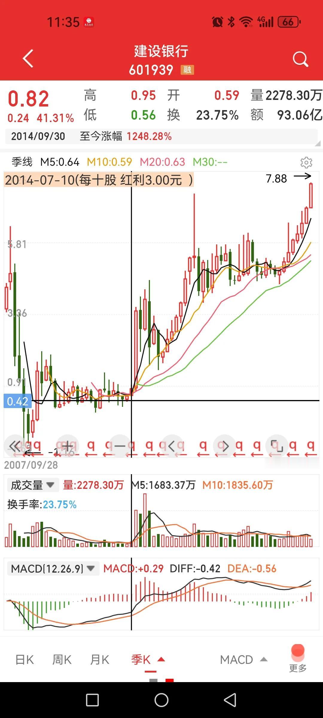 熊市买银行股真不假，看看建设银行感叹啊！

2014年至今建设银行翻了多少倍，看