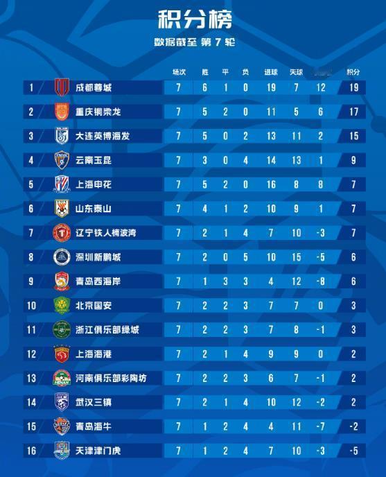 中超联赛第7轮比赛今晚全部结束，最新积分榜排名也出来了，成都蓉城、重庆铜梁龙、上