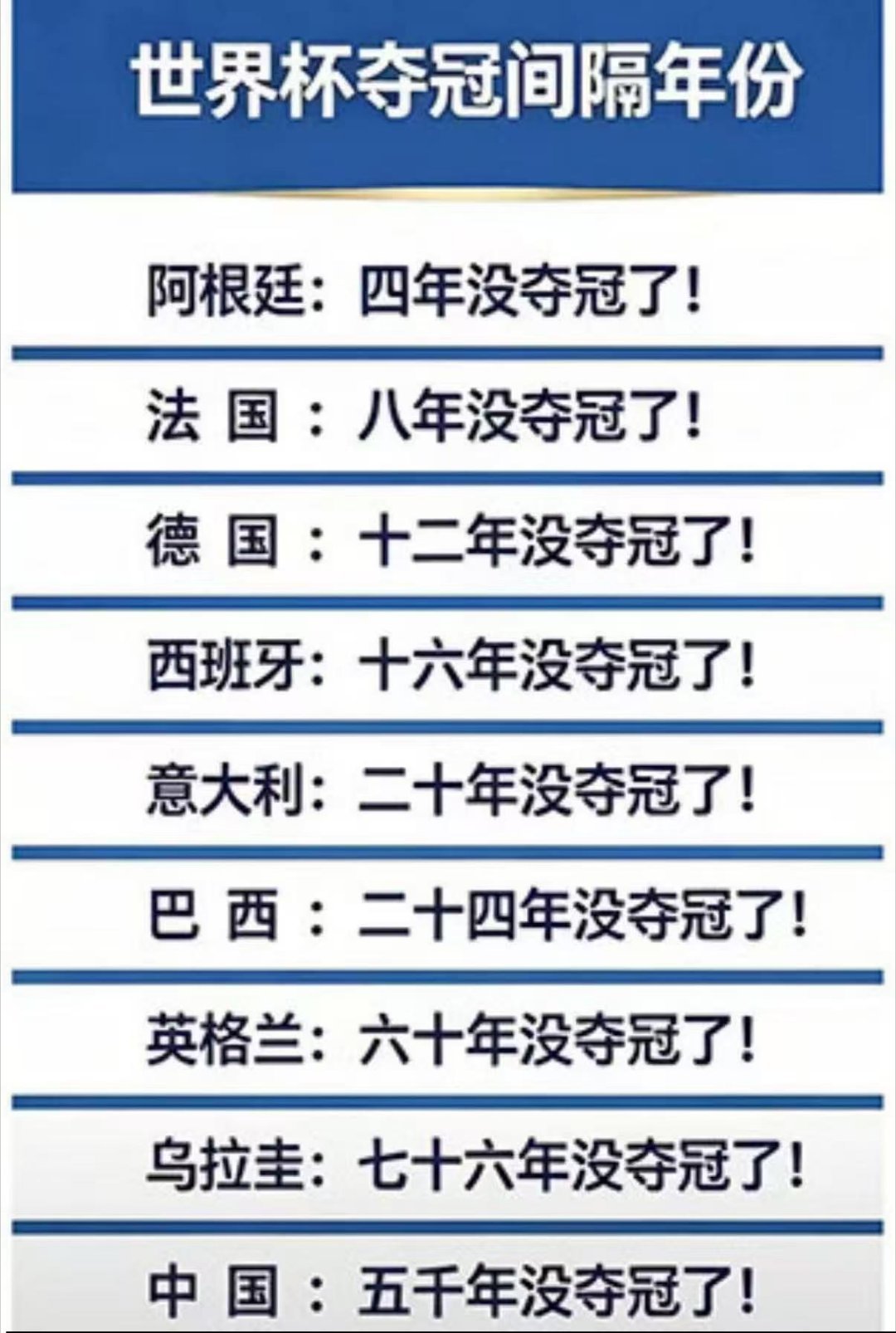 看图说话 【世界杯夺冠间隔年份 】中国队间隔的时间最长啊。世界杯