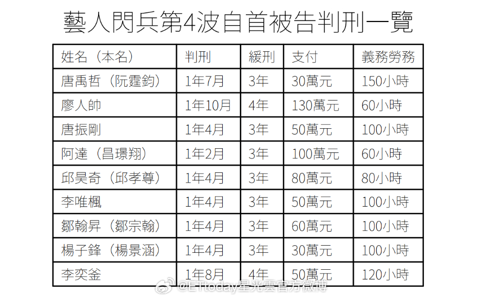 唐禹哲等9名艺人被判刑【台艺人逃兵役第4波宣判！唐禹哲、廖人帅等9人免囚！缴库5