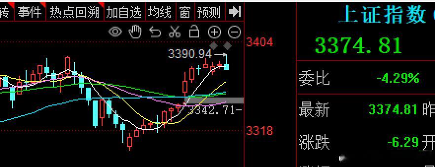 3388附近压力回踩下来3360情绪板块不行，所以不会一口气上去横盘消化，逆向思