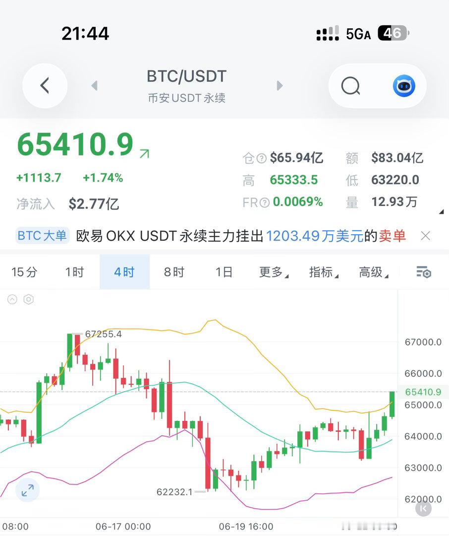 注意！宋希清出手了！现价箜，目标64k-63.5k，千典空间。我已出发，你随意。