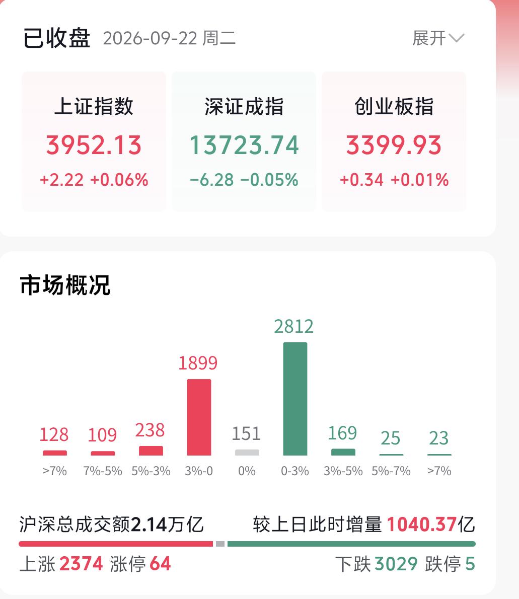 今日A股再度走出高开低走的行情，不少朋友会产生疑问：经过连续几日反弹，出现这样的