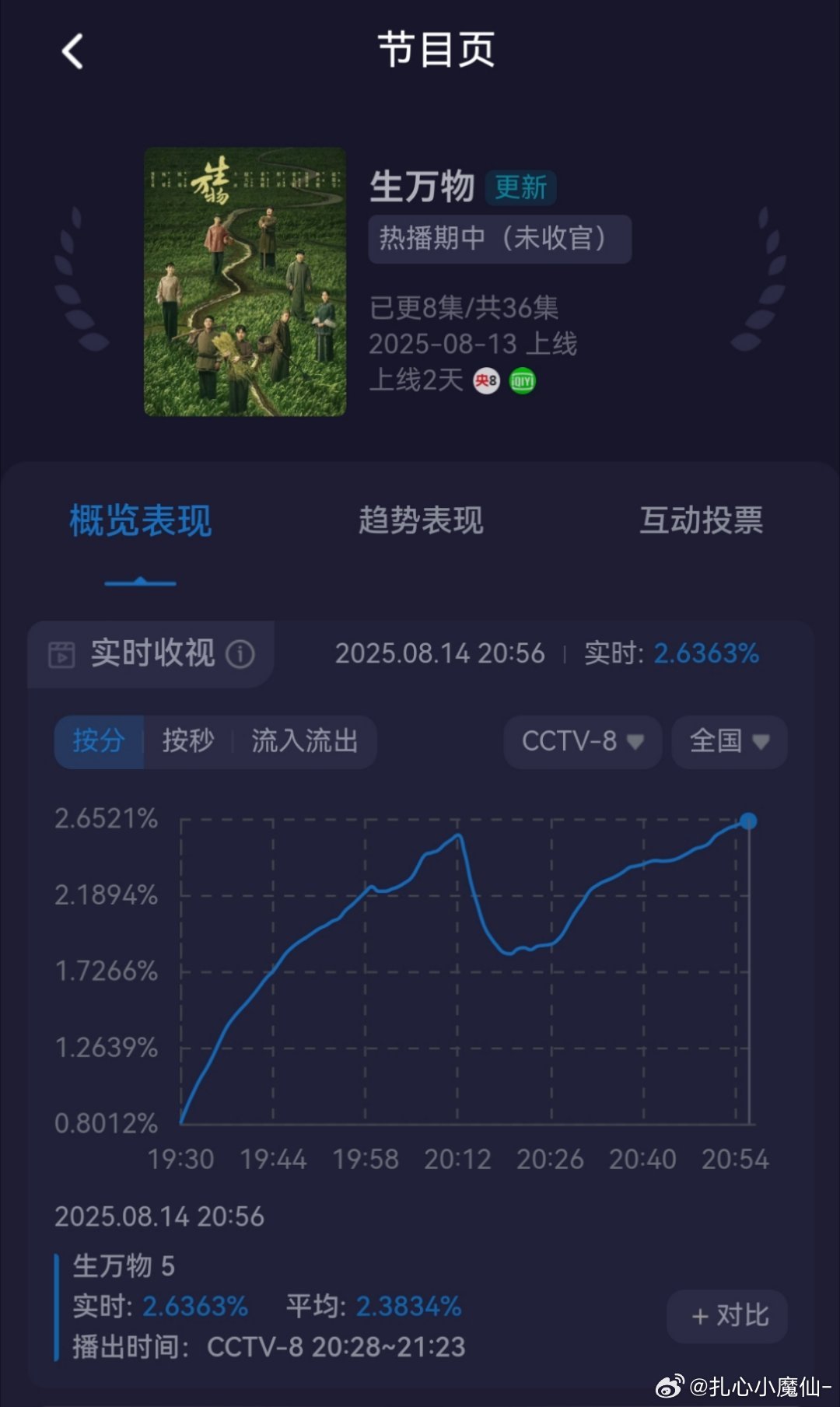 就这个《生万物》大事超妙[点赞]爱奇艺热度破9000+，实时收视率直线上升，豆瓣