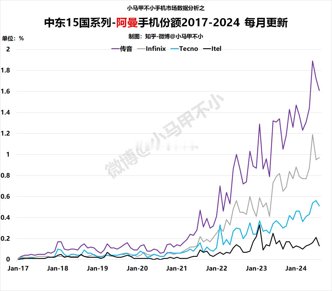 传音：趋势向上，目前份额较低阿曼手机数据分析-中东15国系列之11  