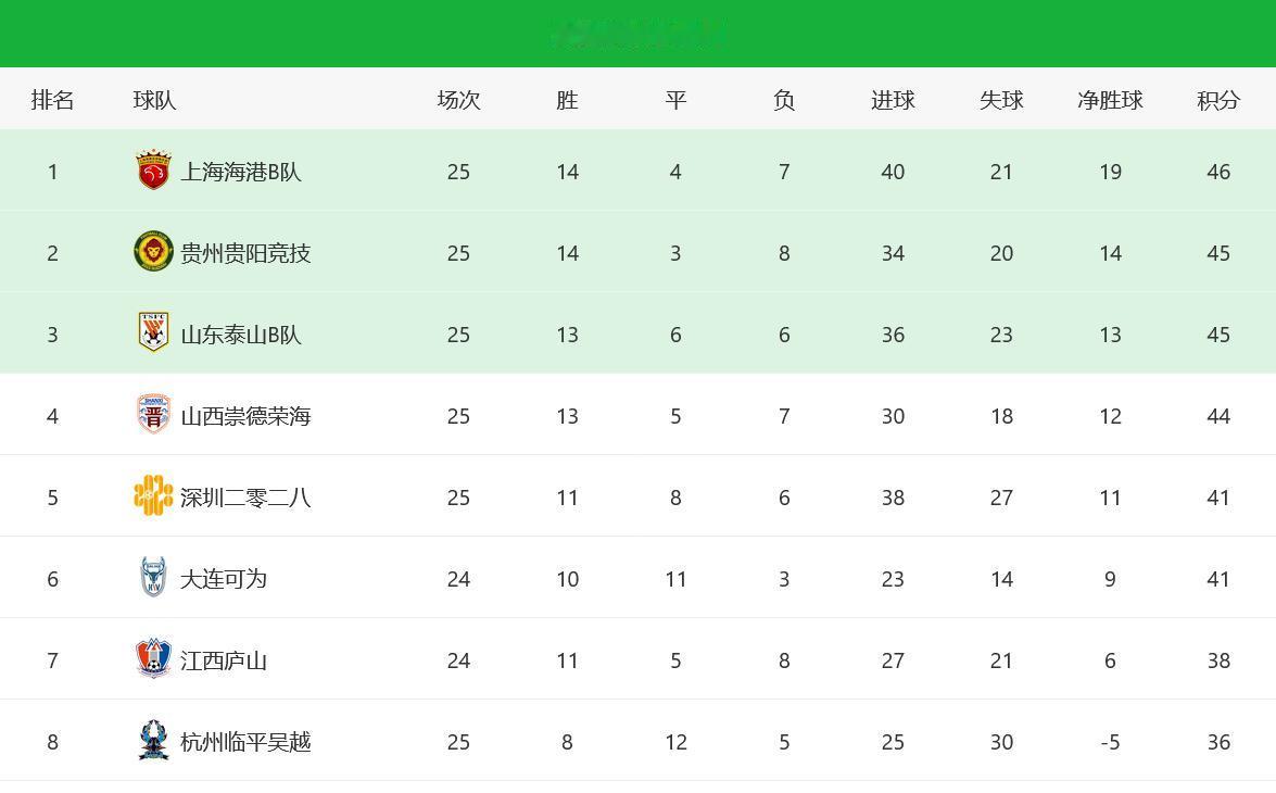 中乙联赛积分榜！贵州斩获争冠组首胜，夺回冲甲主动权

10月6日晚，2026赛季