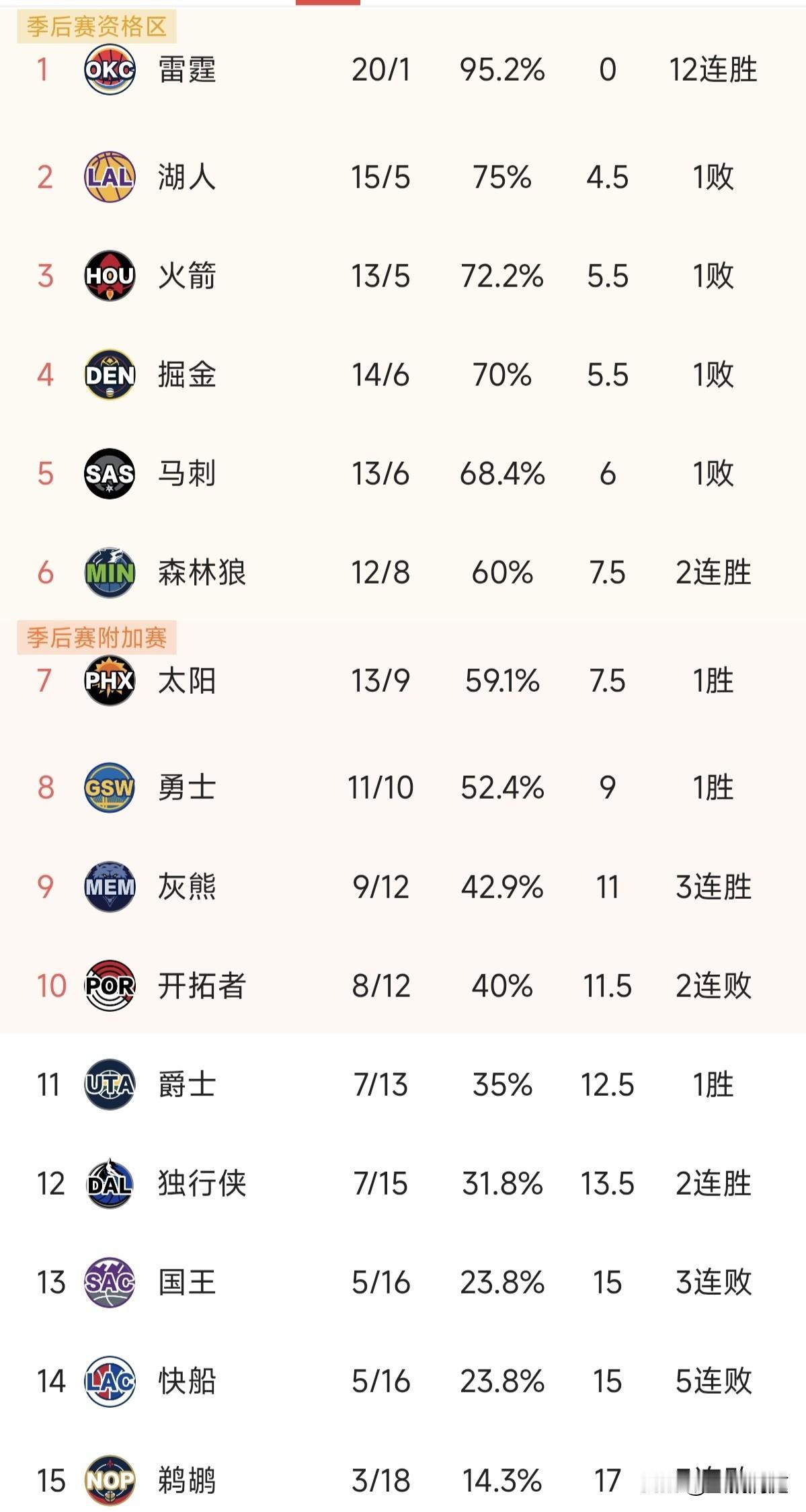 约基奇、杜兰特、东锲奇和詹姆斯今天都输球了，西部的二三四位湖人火箭和掘金，排名还