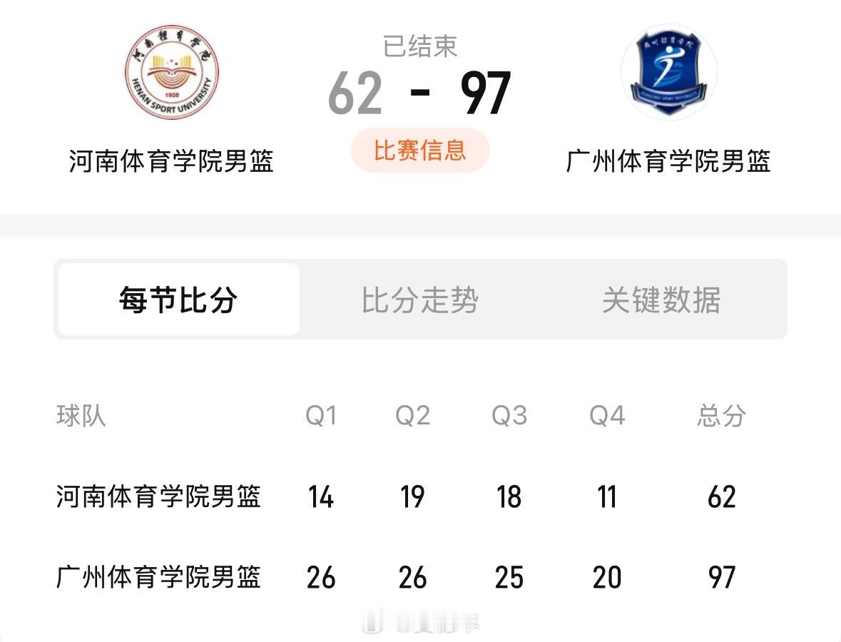 刚结束的一场体院杯小组赛，广州体院以97比62击败河南体院。刘传兴15分10篮板