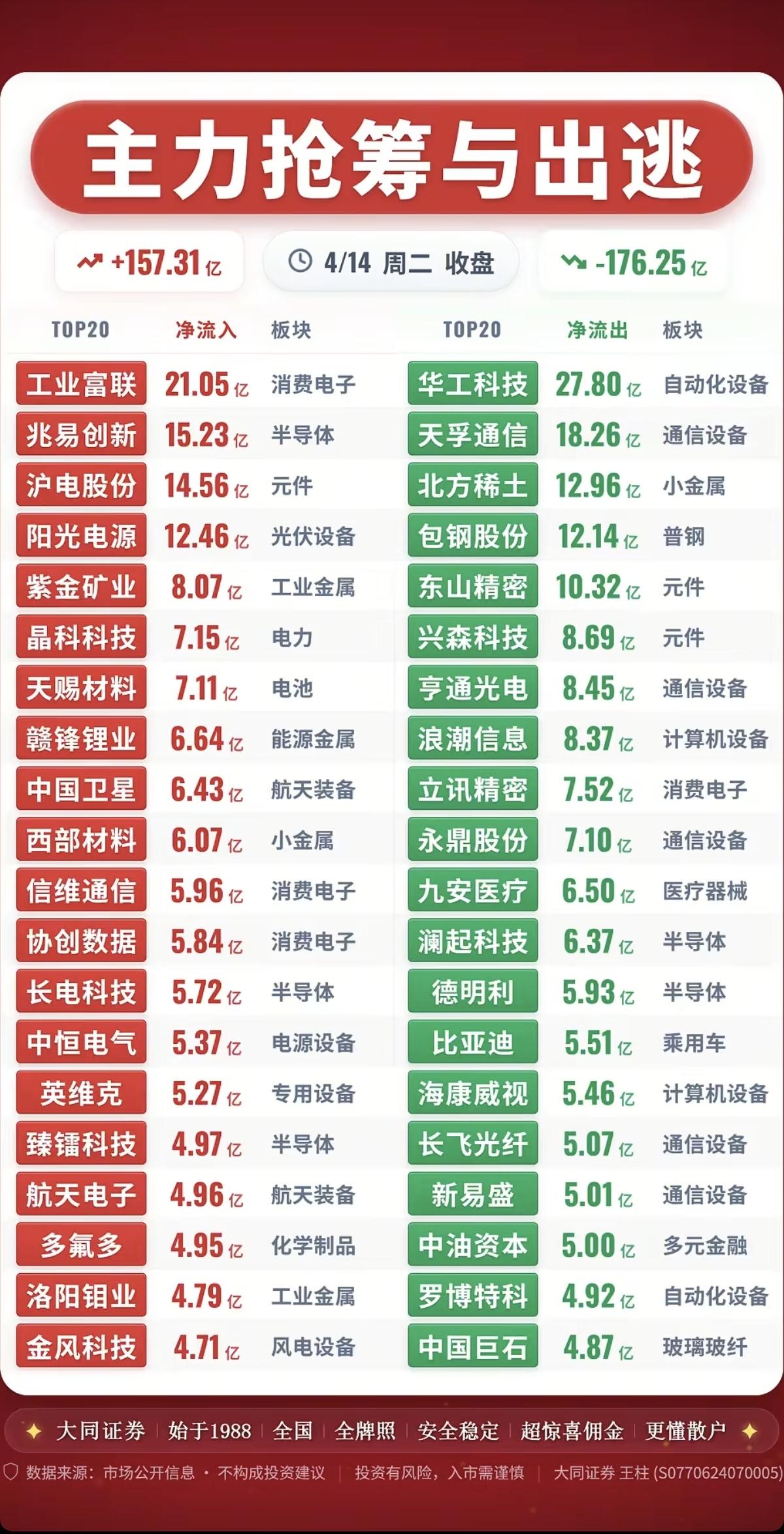 4.14周二  主力大资金  抢筹出逃TOP20

资金抢筹：
能源金属、元件、