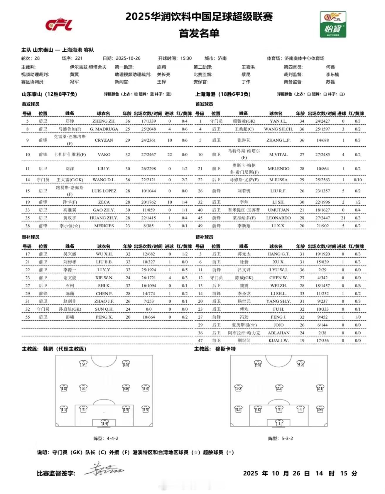 山东泰山[超话]山东泰山vs上海海港 首发李小恒首发登场，黄政宇搭配马德鲁加后腰