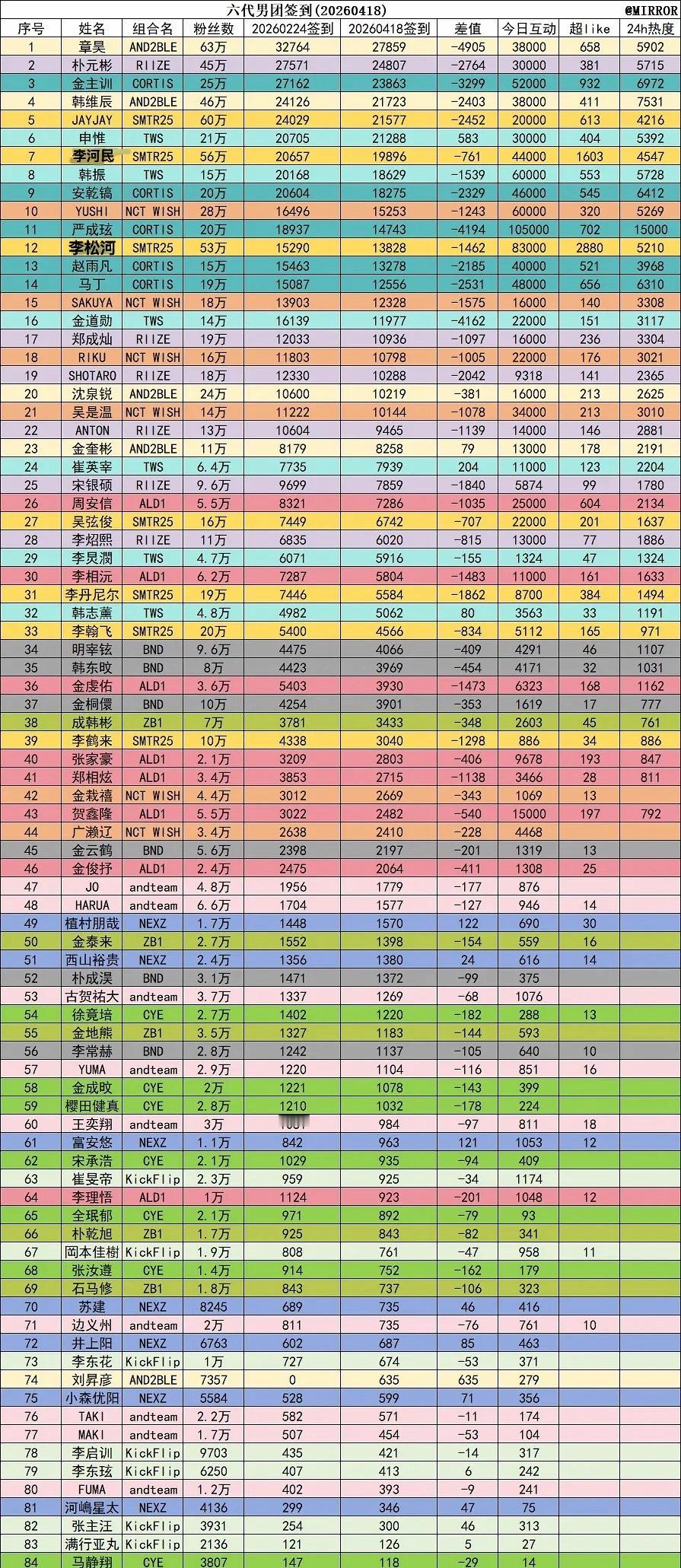 KPOP六代男超话热度拉表1. 章昊2. 朴元彬3. 金主训4. 韩维辰5. J