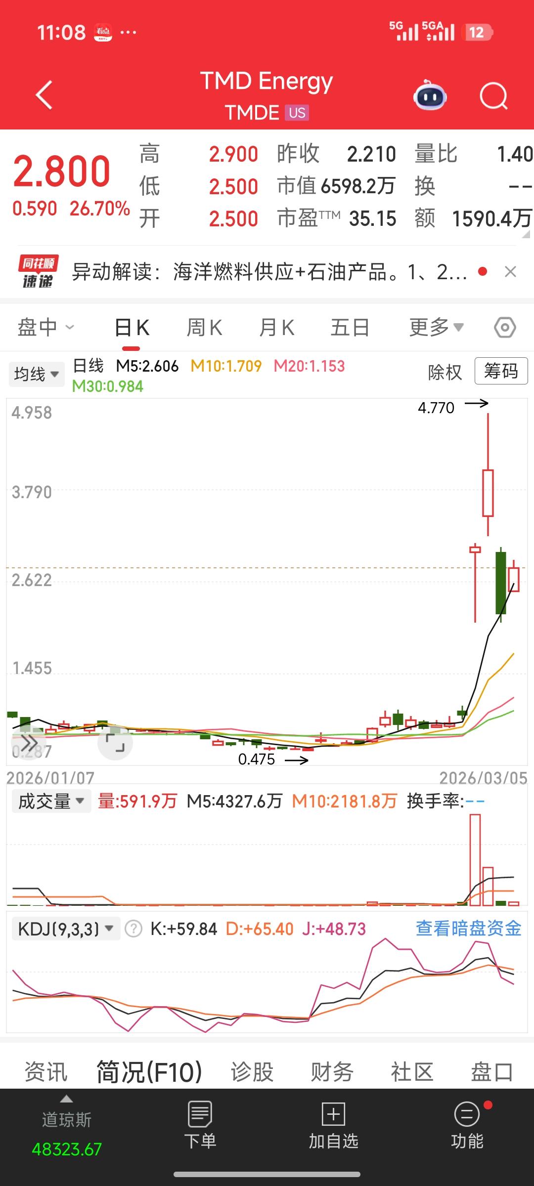 自美伊开战以来，美股的油气概念股、尤其是小盘油气概念股短期内快速上涨，涨幅将近1