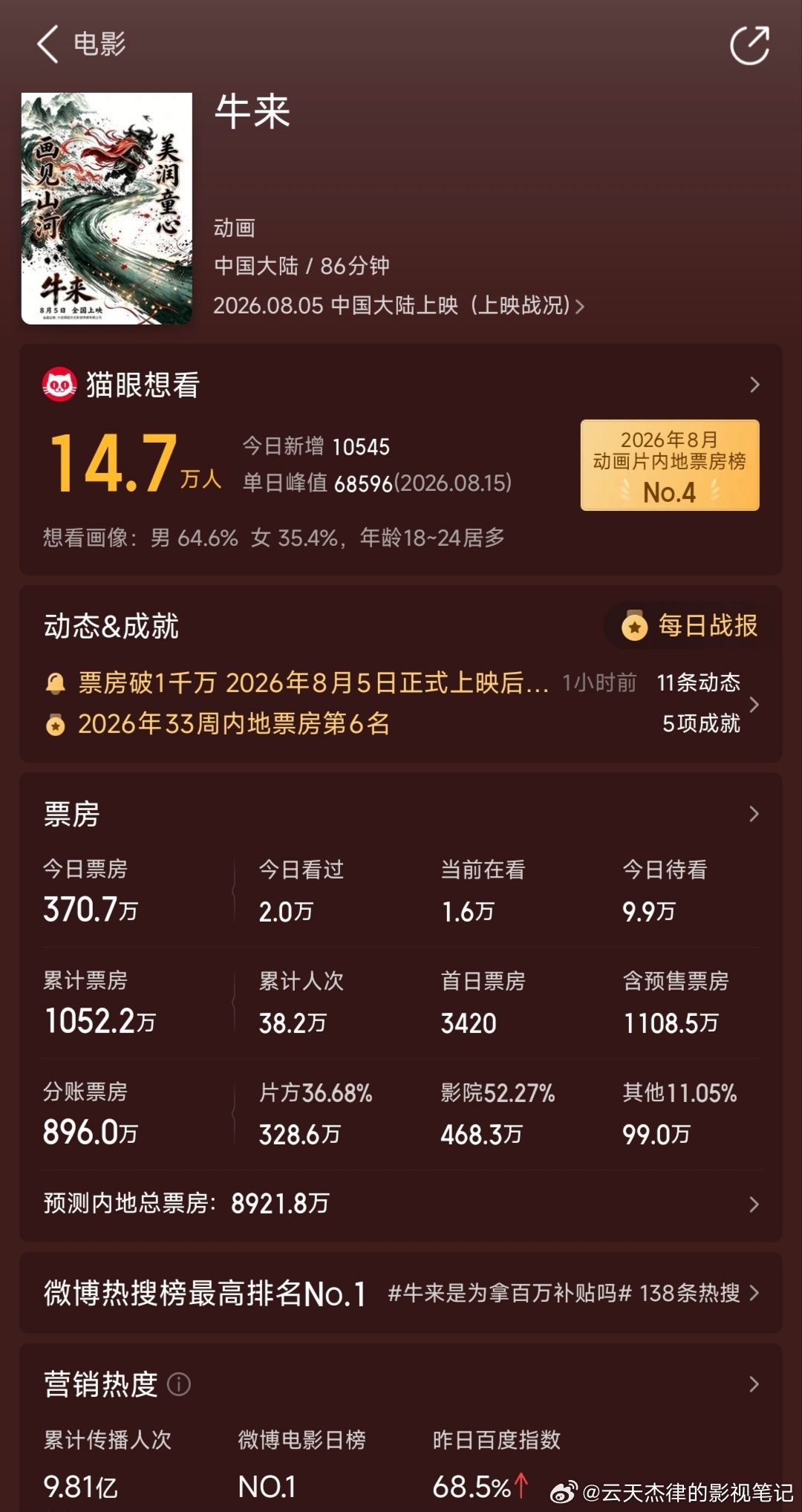 牛来票房预测超8900万万万没想到的一部现象级的电影《牛来》突破1000万，居然