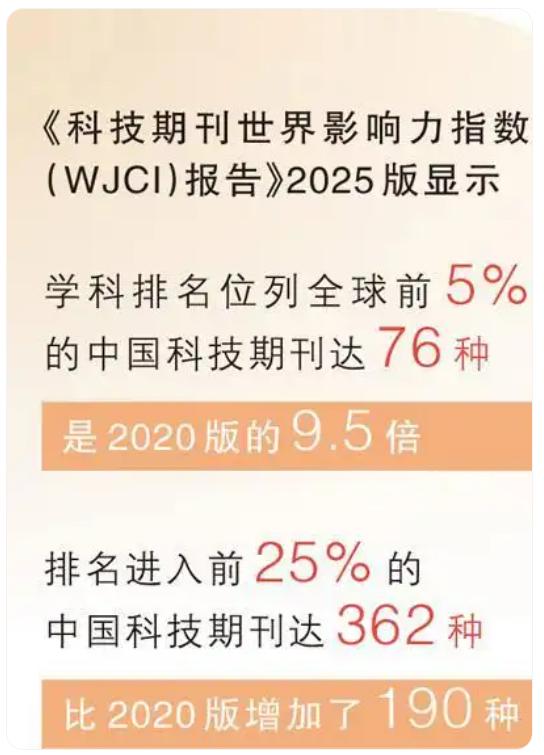 中国科技期刊大逆袭！76种跻身全球顶尖，光学领域霸榜1/3 📖✨
中国科技期刊