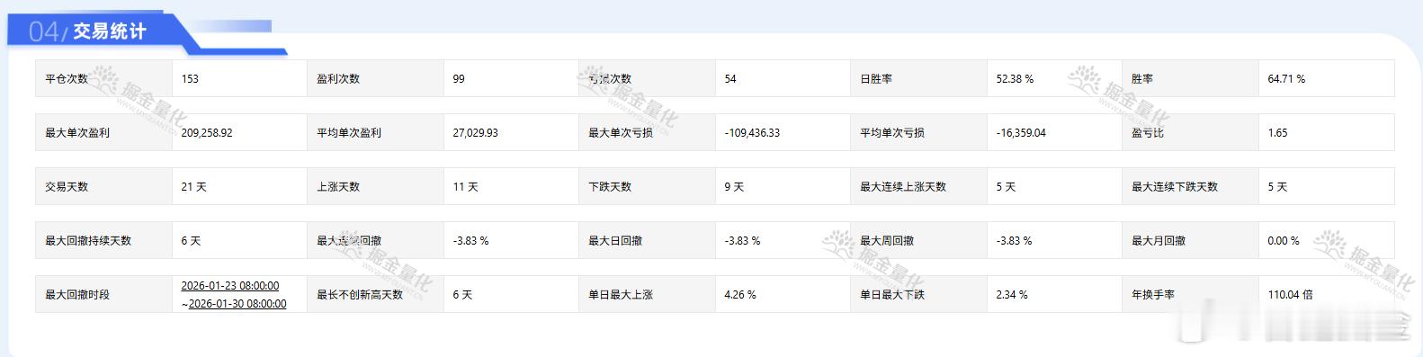 该量化策略在2025年12月31日至2026年1月30日的报告周期内，表现非常出