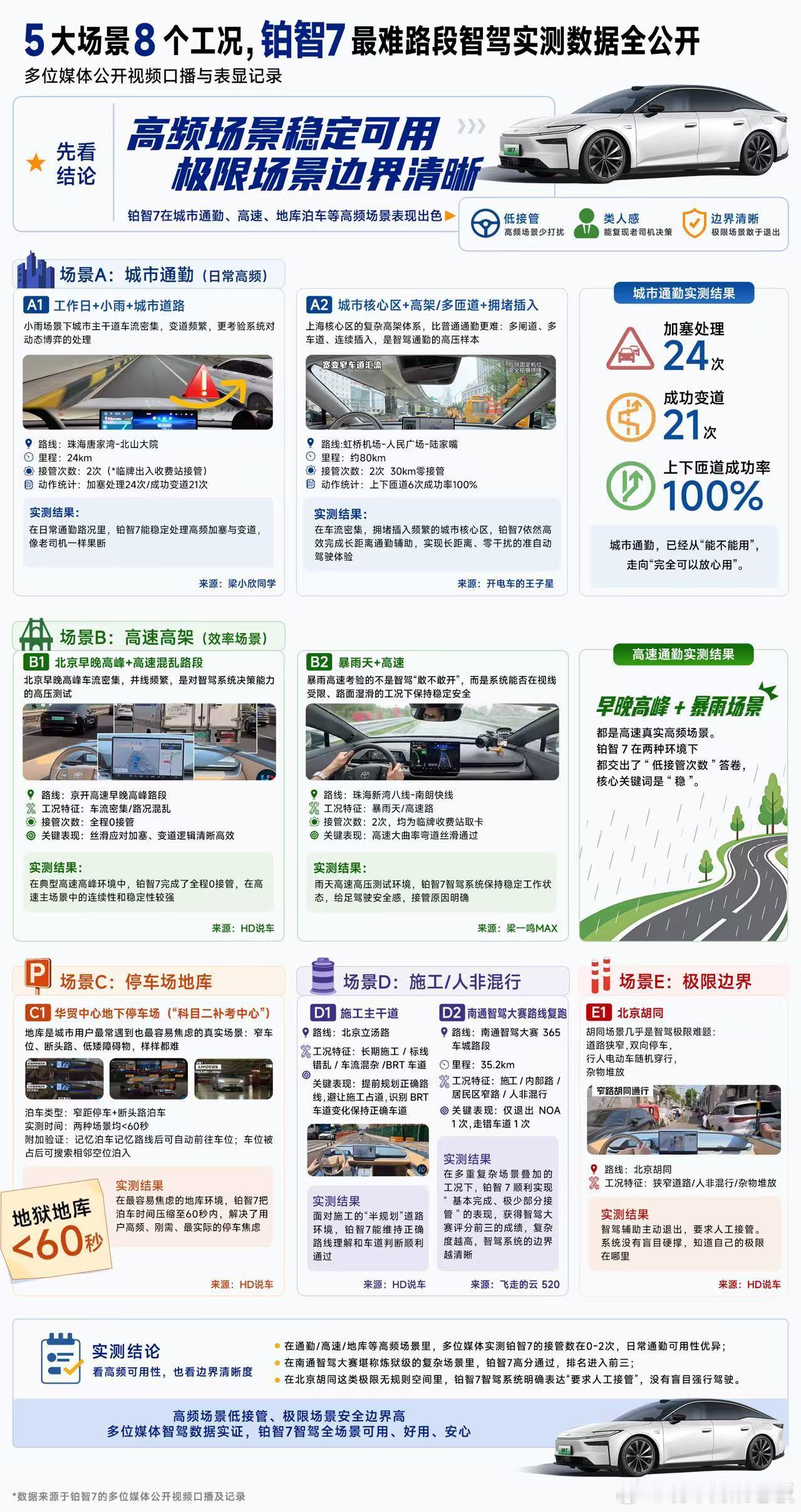 兄弟们，铂智7智驾实测，是真解决咱们日常用车的不少痛点！多家媒体实打实测的5大场