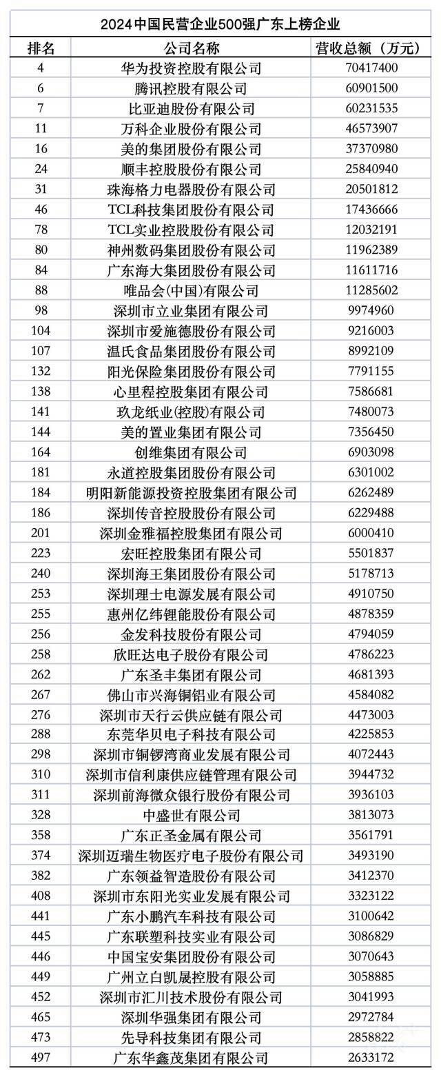说广东是中国第一经济强省，没有反对吧？已经连续35年位居全国经济总量第一大省了，