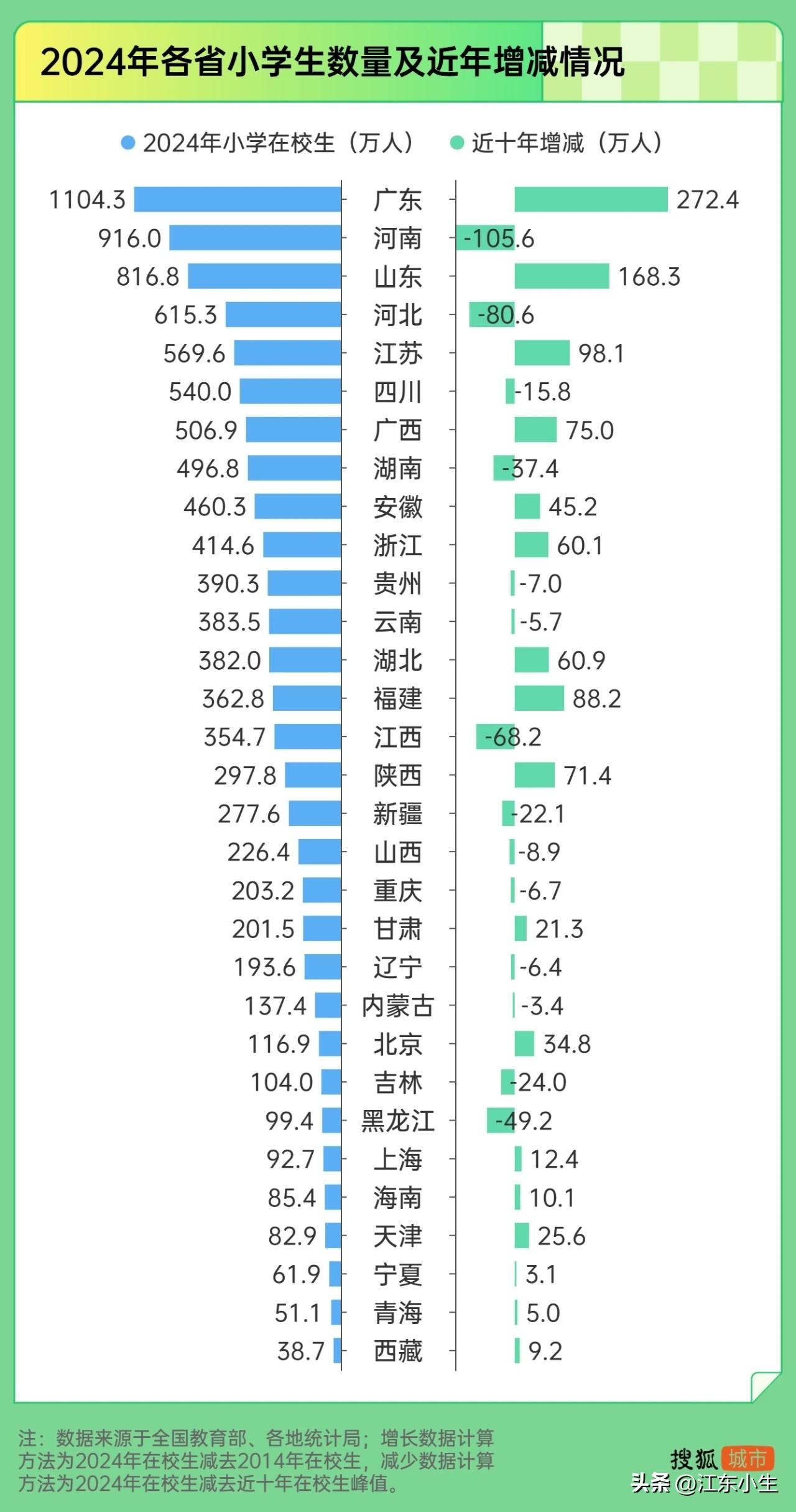 2024年，河南、河北、江西、黑龙江、湖南、吉林等地小学生数量，较近十年峰值减少