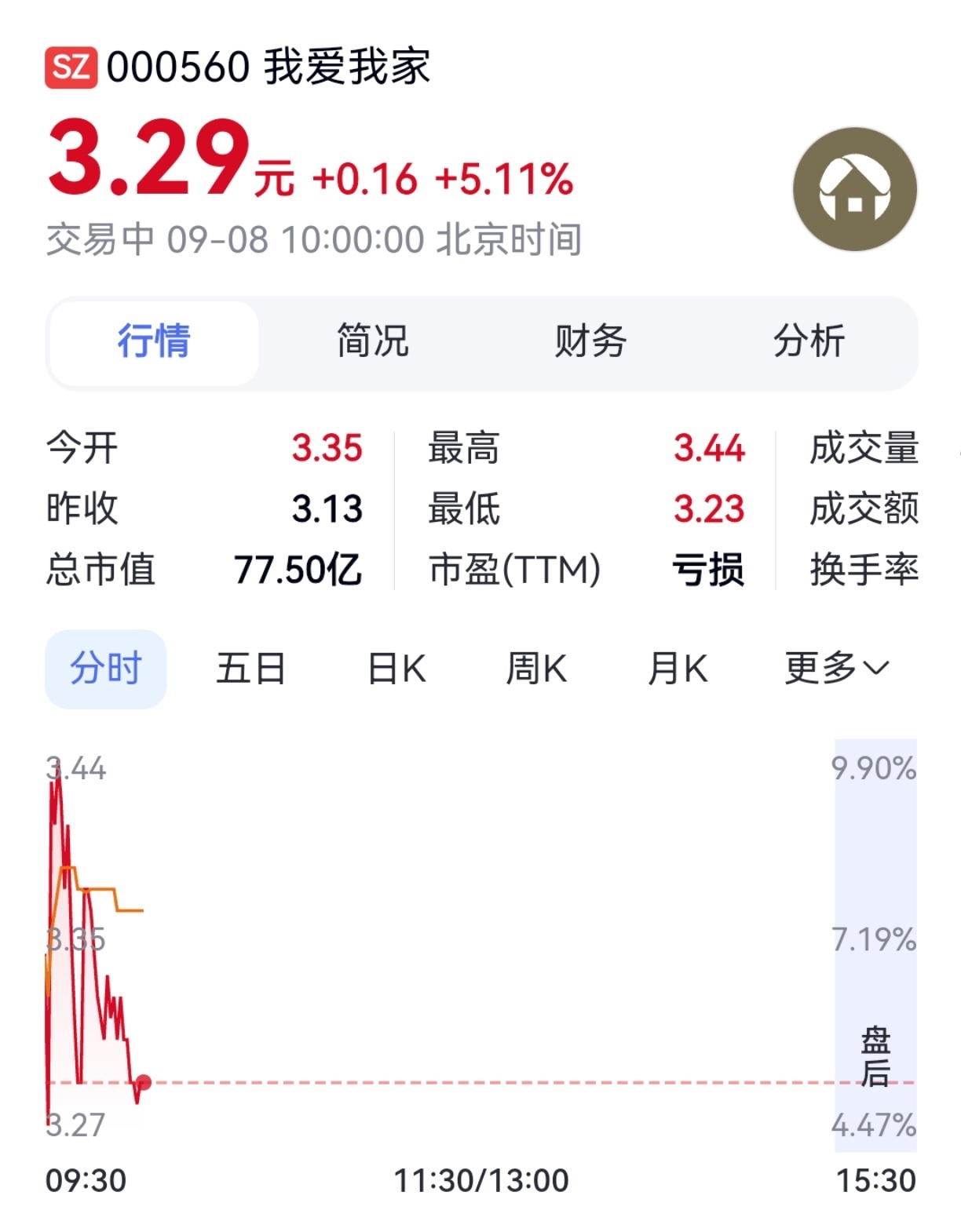 【房地产板块短线拉升，我爱我家快速上涨】9月8日，房地产板块短线拉升，我爱我家、