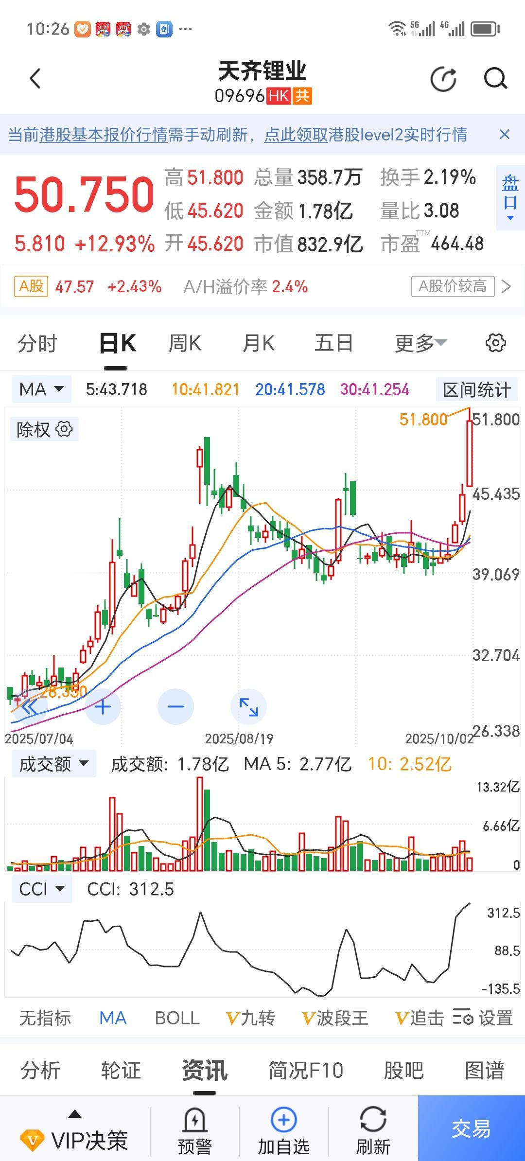 这是港股天齐锂业，赣锋锂业今天的走势！
        交易了A股，却忘记了买入