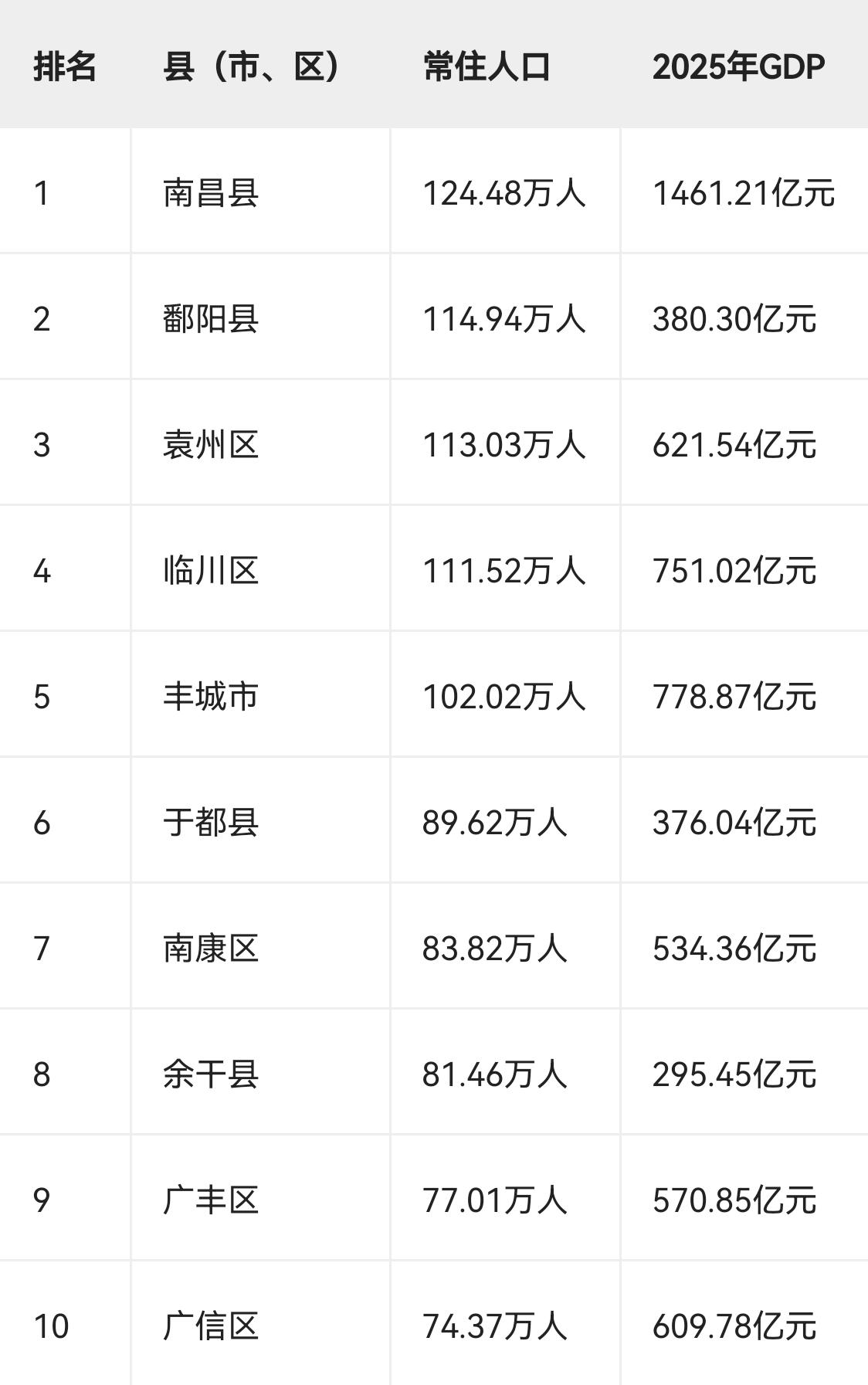 南昌县不愧是百强县，常住人口和GDP双双第一！
尤其是GDP简直是断层式第一！