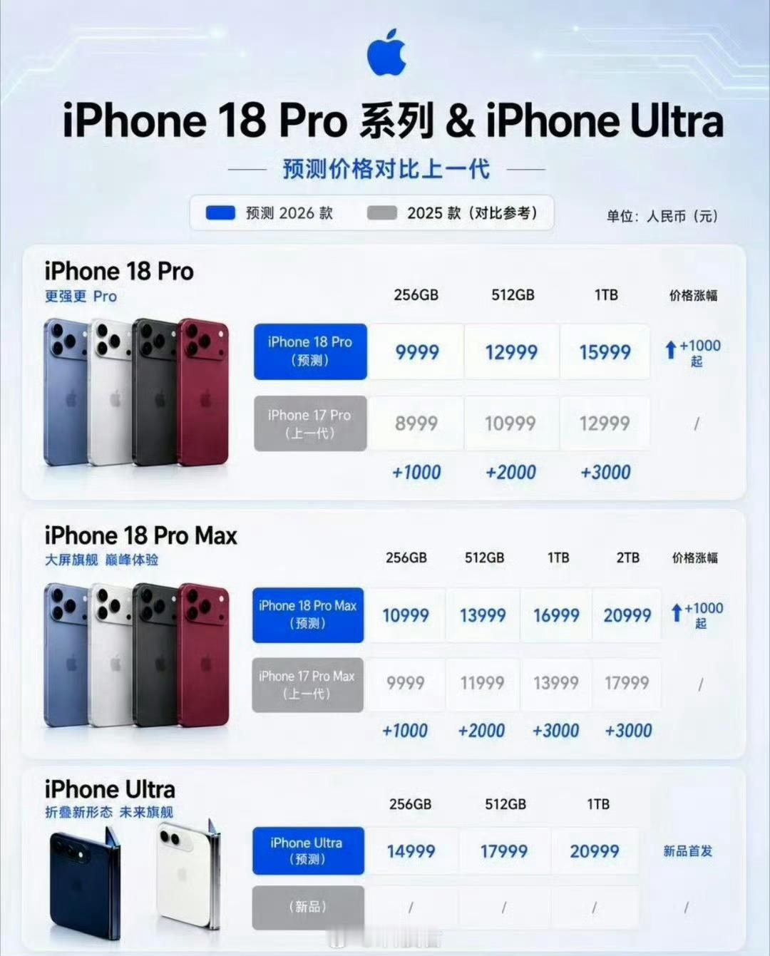 iPhone18Pro售价曝光曝光的iPhone 18 Pro价格，都是预测的价