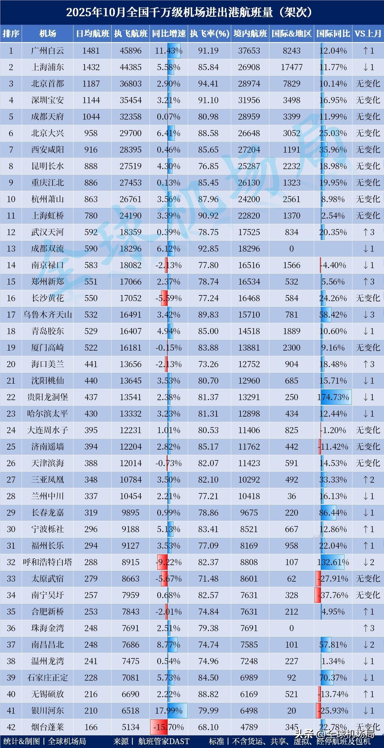 2025年10月全国千万级机场进出港航班量出炉（本列表统计口径不含货运、包机、经