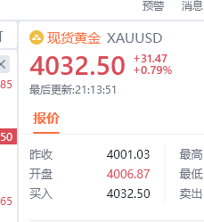黄金现价4032位置进空，防守4038，目标看百点黄金汇市金油-周老黄金