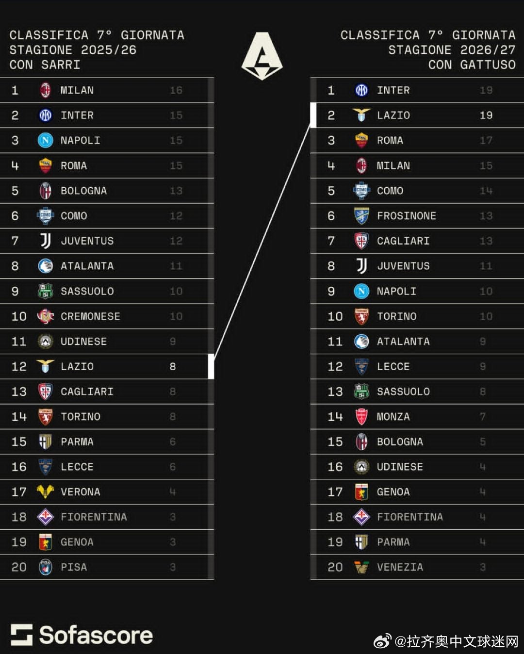 SOFASCORE：本赛季与上赛季前7轮对比拉齐奥[超话] ​​​