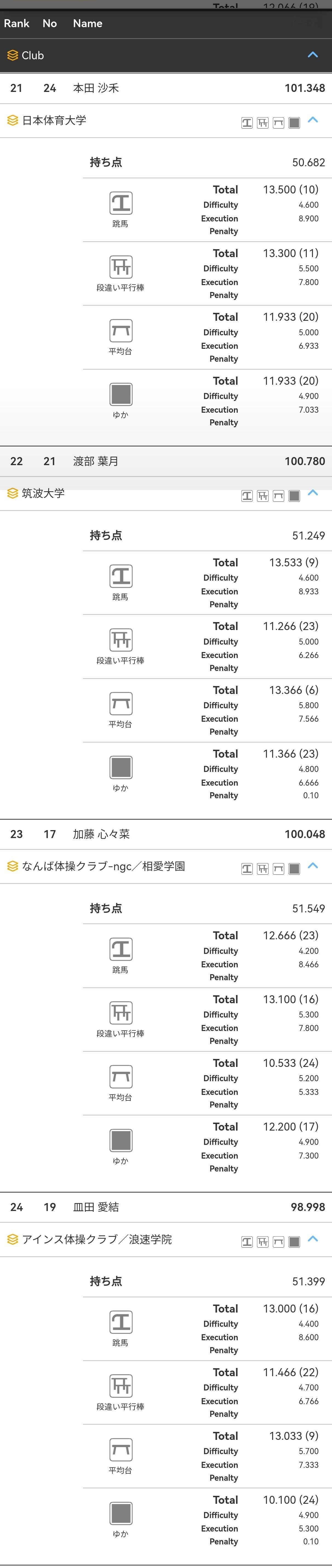 日本NHK杯女子Day1成绩单这个总分和排名是全日两天均分+今天的分，爱子跳马跳