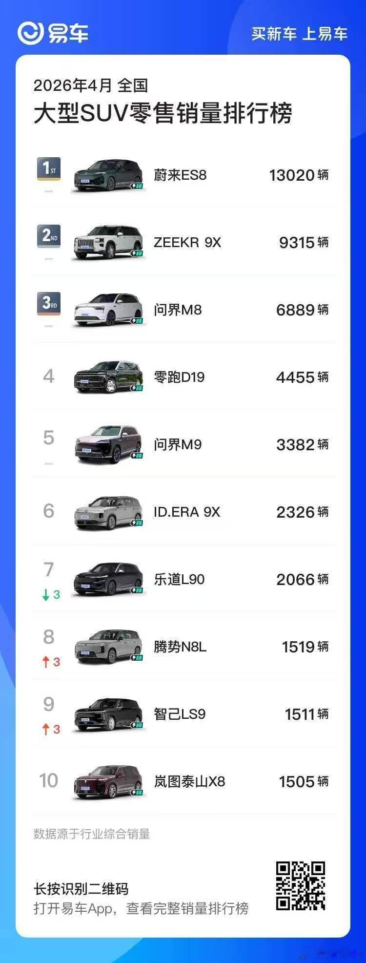 4月份大型SUV销量排行榜，ES8销量13020 辆排名第一 极氪9X 销量93