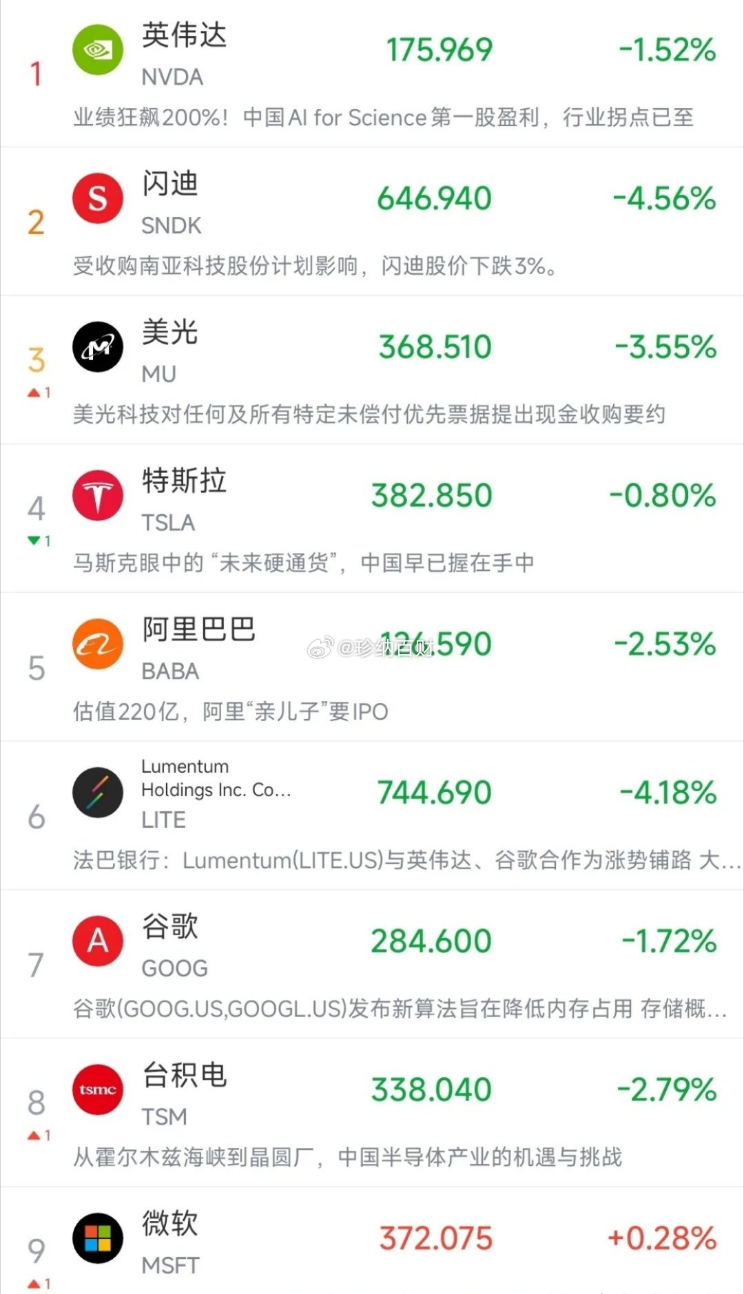 反弹两天后，没想到美股拉了摊大的，A股明天又难了今天晚上美股又搞事情了，开盘之后