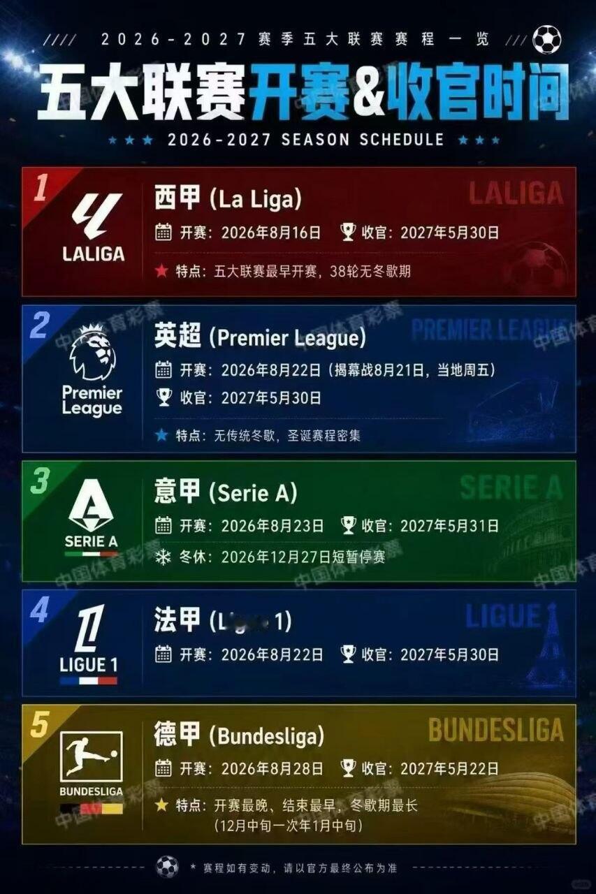 2026-27五大联赛开赛倒计时西甲：倒计时 1天英超/法甲：倒计时 8天意甲：
