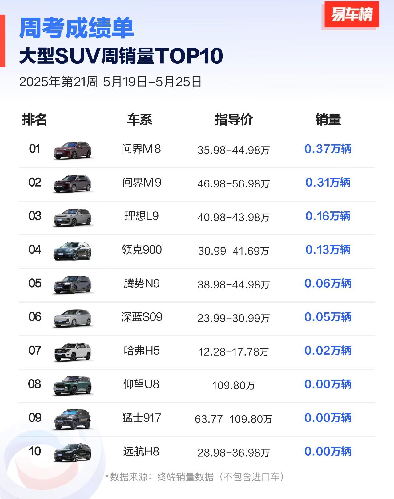 问界M8和问界M9这俩车的销量是真牛，关键价格还属于比较贵的！ ​​​