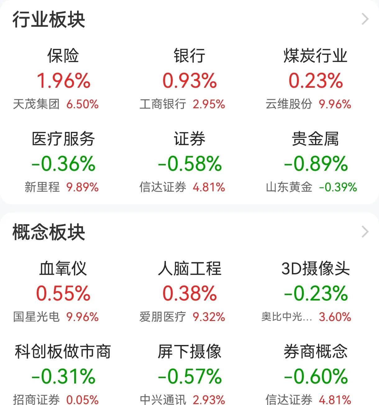 股市再次呈现两极分化趋势，4000多只股票下跌，指数却是红的。截至今天上午10时