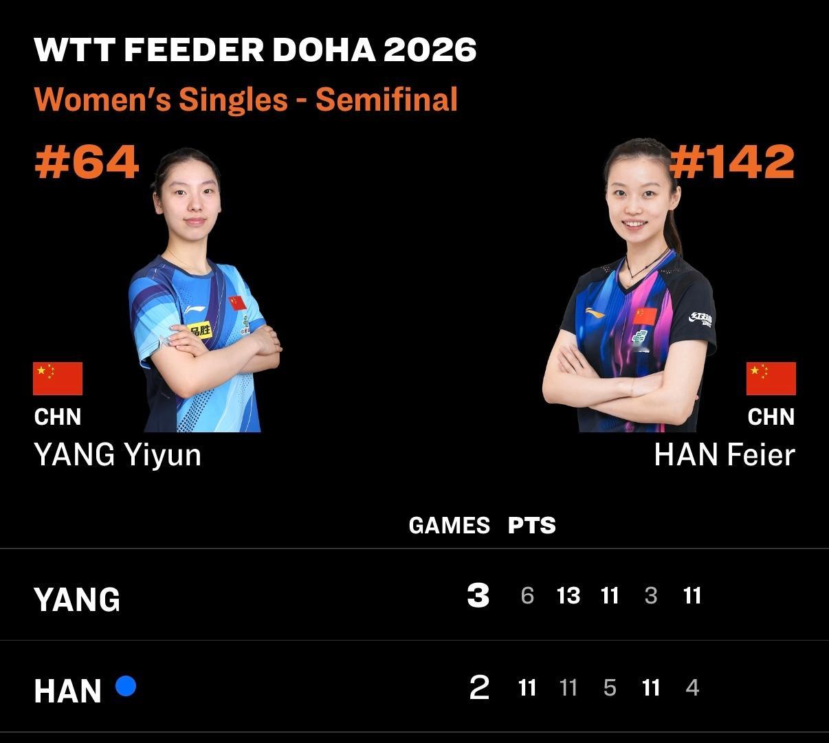 杨屹韵3比2韩菲儿杨屹韵晋级女单决赛2026WTT支线赛多哈站女单半决赛，杨屹韵